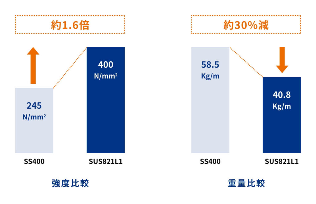 棒グラフ：強度比較ではSS400と比較してSUS821L1は約1.6倍、重量比較ではSS400と比較してSUS821L1は約30%減