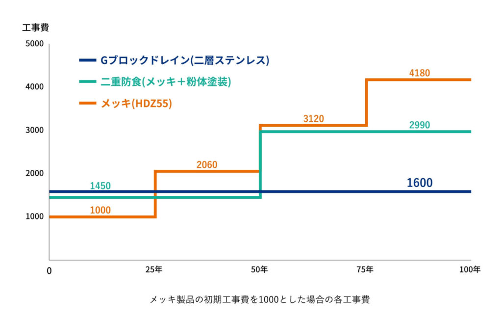 メッキや二重防食に比べ、Gブロックドレイン（二相ステンレス）はライフサイクルコストが低い