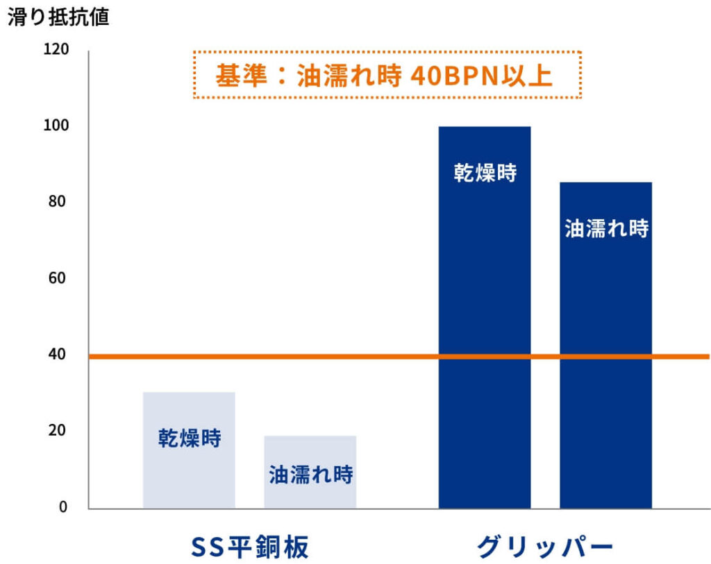 SS平銅板とグリッパーの滑り抵抗値の比較グラフ。乾燥時、油濡れ時ともにグリッパーは基準値をクリアしている