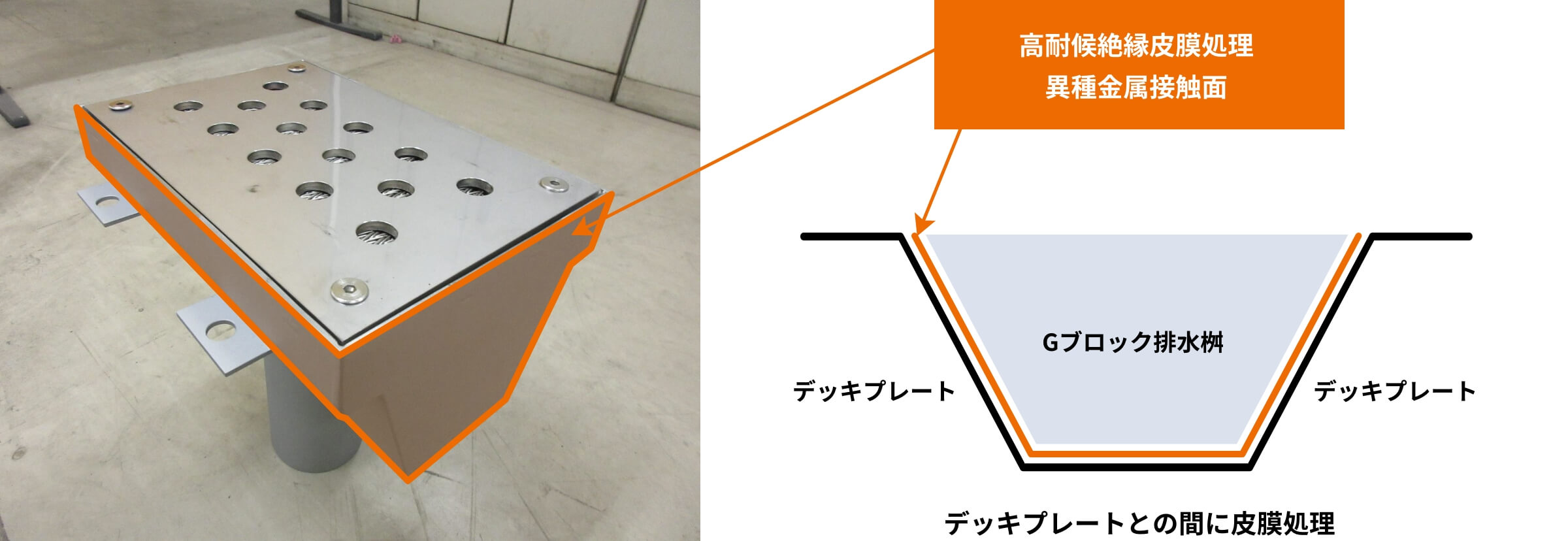 デッキプレートとの間に被膜処理をしている図。高耐候絶縁被膜処理 異種金属接触面