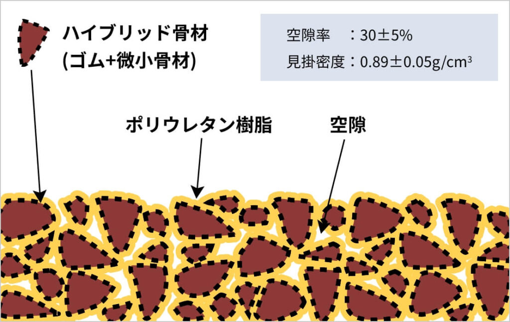 ゴムチップフィルター構造のイメージ図