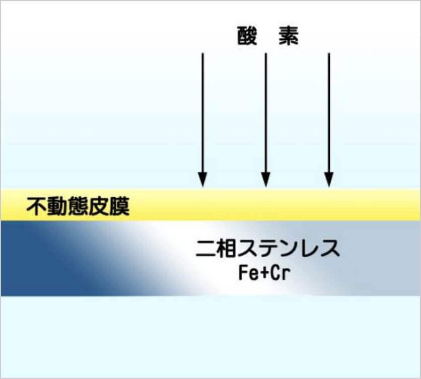 二相ステンレスF2+Cr の表面に不動態被膜があり、錆の進行を防ぐイメージ